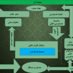 اهمیت حسابداری در اجرای حاکمیت شرکتی