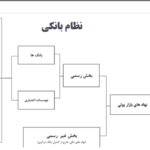 روش های تامین منابع مالی در ایران ، بانک و بازار سرمایه